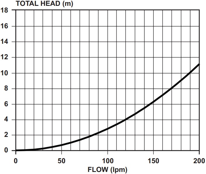 Torrium2® Hydraulic Performance Curve