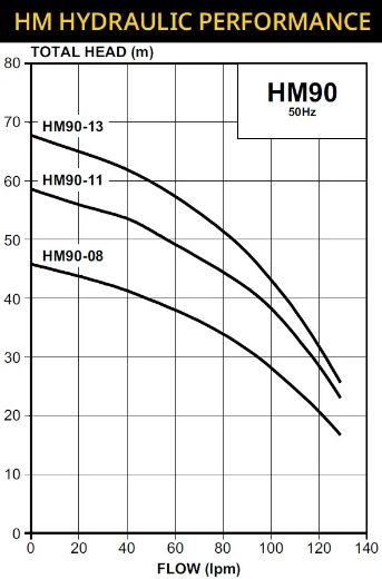 Picture of Davey HM90-08T Pressure Pump with Torrium2® Intelligent Controller - $1,597.00 Inc. GST