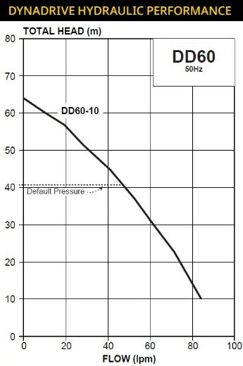 Picture of Davey DynaDrive 60-10 Constant Pressure System - $2,079.00 Inc. GST