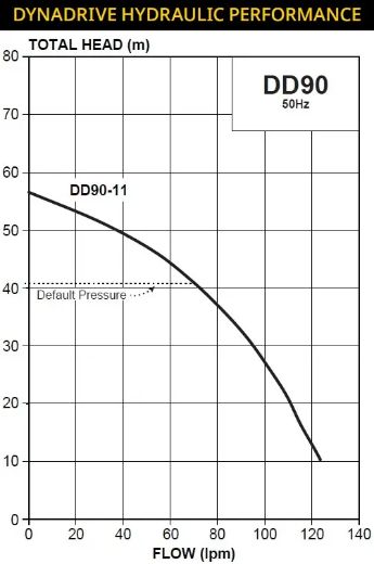 Picture of Davey DynaDrive 90-11 Constant Pressure System - $2,314.00 Inc. GST