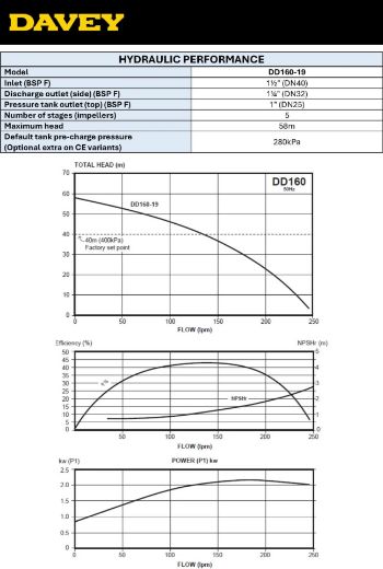 Picture of Davey DynaDrive PRO 160-19 Constant Pressure System - $3,436.00 Inc. GST